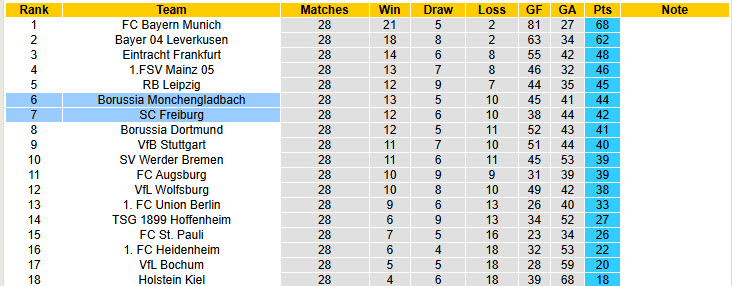 Nhận định, soi kèo Monchengladbach vs Freiburg, 20h00 ngày 12/4: Hấp dẫn cuộc đua top 6 - Ảnh 6