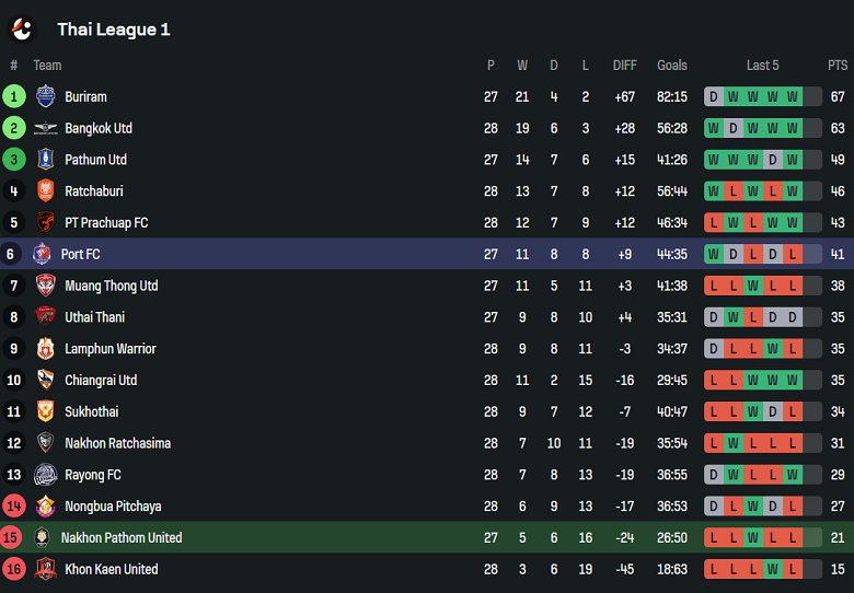 Nhận định, soi kèo Nakhon Pathom vs Port FC, 18h00 ngày 13/4: Khó tin cửa trên - Ảnh 4