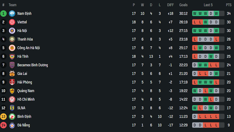 Nhận định, soi kèo Nam Định vs TP.HCM, 18h00 ngày 13/4: Băng băng về đích - Ảnh 4