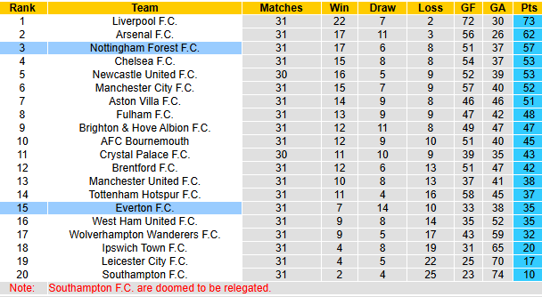 Nhận định, soi kèo Nottingham vs Everton, 21h00 ngày 12/4: Khách tự tin - Ảnh 6