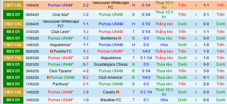 Nhận định, soi kèo Pumas UNAM vs Juarez, 06h0 ngày 13/4:  - Ảnh 1
