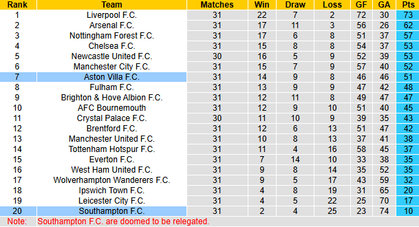 Nhận định, soi kèo Southampton vs Aston Villa, 21h00 ngày 12/4: Không còn gì để mất - Ảnh 6