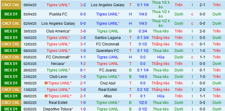 Nhận định, soi kèo Tigres UANL vs Monterrey, 08h00 ngày 13/4:  - Ảnh 1
