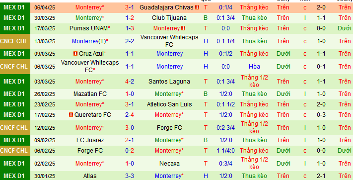 Nhận định, soi kèo Tigres UANL vs Monterrey, 08h00 ngày 13/4:  - Ảnh 2