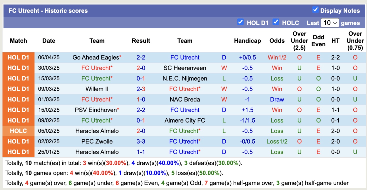 Nhận định, soi kèo Utrecht vs Groningen, 17h15 ngày 13/4: Trái đắng xa nhà - Ảnh 2