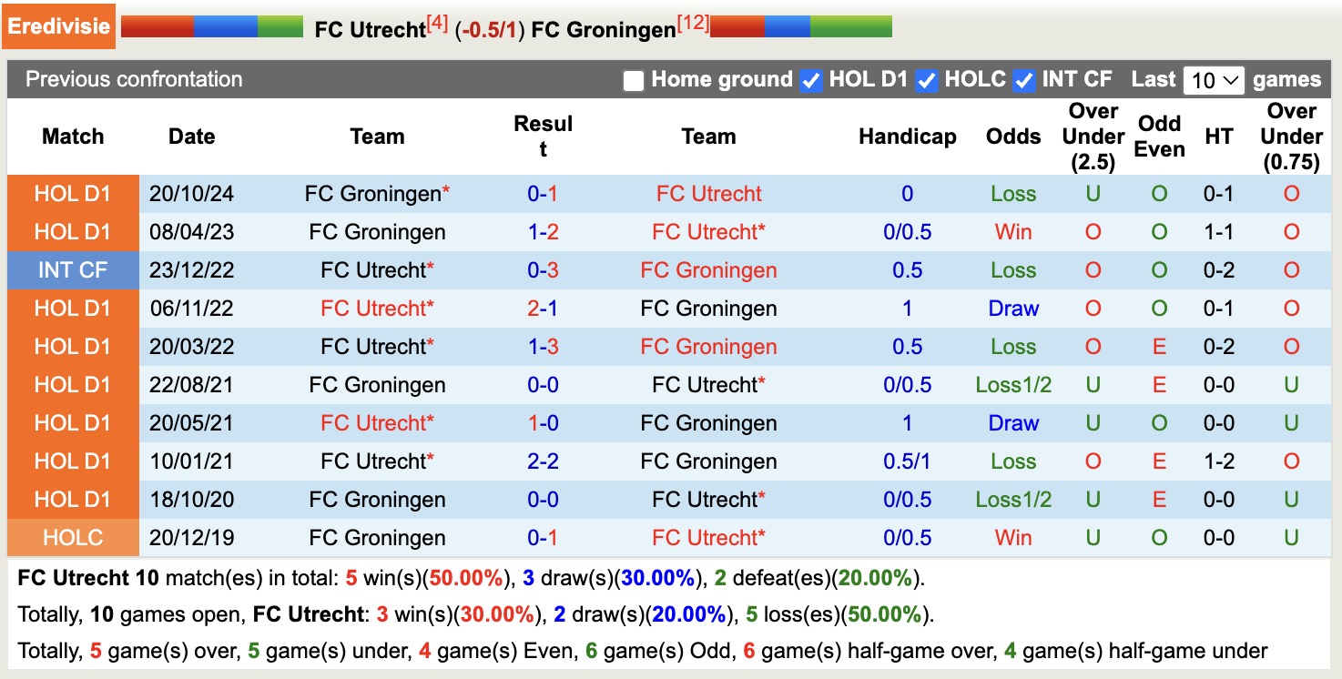 Nhận định, soi kèo Utrecht vs Groningen, 17h15 ngày 13/4: Trái đắng xa nhà - Ảnh 4