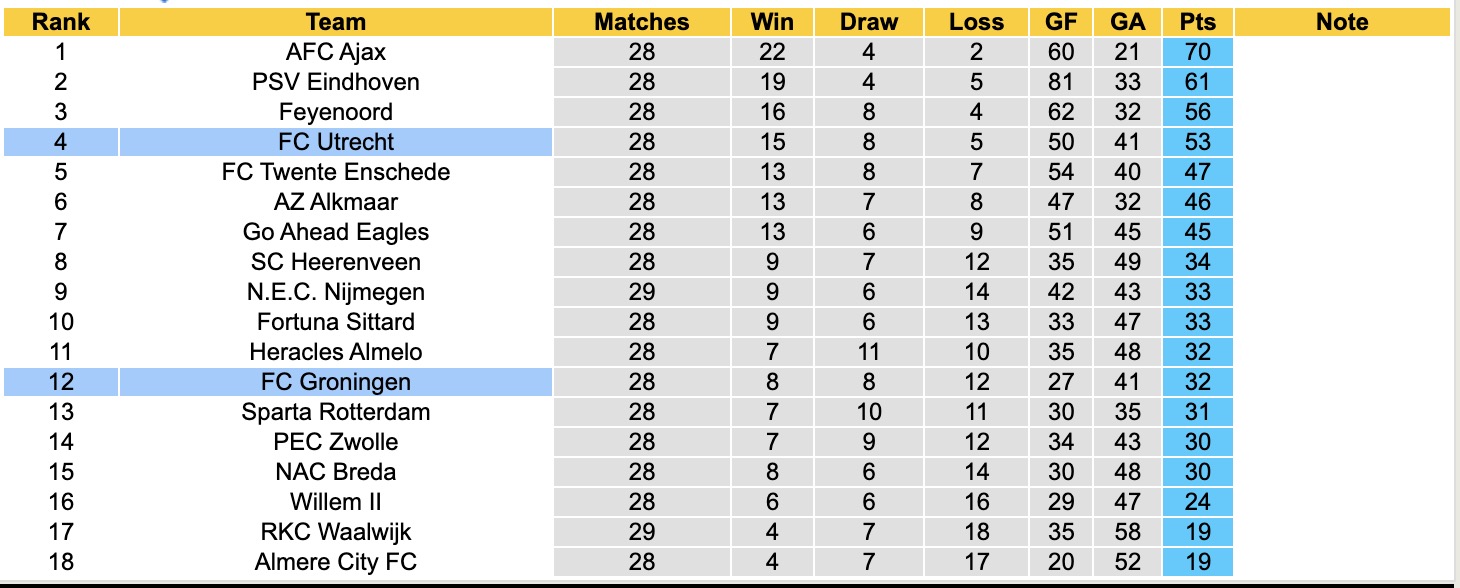 Nhận định, soi kèo Utrecht vs Groningen, 17h15 ngày 13/4: Trái đắng xa nhà - Ảnh 5
