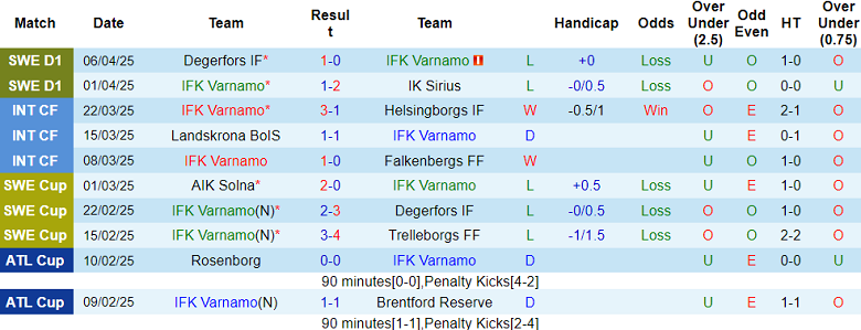 Nhận định, soi kèo Varnamo vs Goteborg, 19h00 ngày 13/4: Cửa trên ‘tạch’ - Ảnh 1
