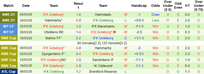 Nhận định, soi kèo Varnamo vs Goteborg, 19h00 ngày 13/4: Cửa trên ‘tạch’ - Ảnh 2