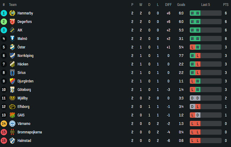 Nhận định, soi kèo Varnamo vs Goteborg, 19h00 ngày 13/4: Cửa trên ‘tạch’ - Ảnh 4
