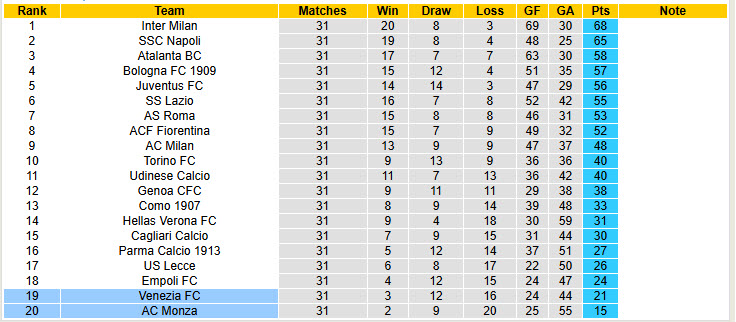 Nhận định, soi kèo Venezia vs Monza, 20h00 ngày 12/4: Mệnh lệnh phải thắng  - Ảnh 6