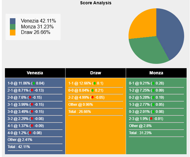 Nhận định, soi kèo Venezia vs Monza, 20h00 ngày 12/4: Mệnh lệnh phải thắng  - Ảnh 7