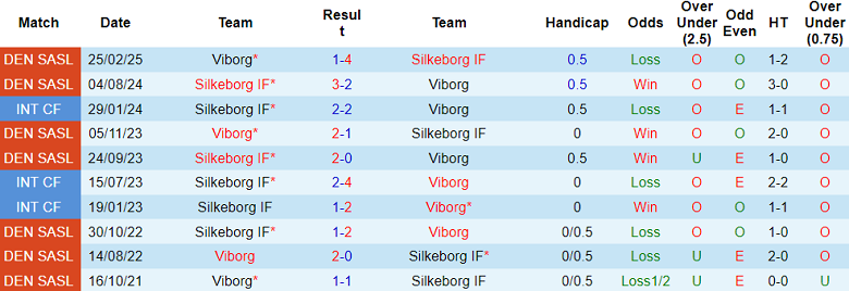 Nhận định, soi kèo Viborg vs Silkeborg, 19h00 ngày 13/4: Cửa trên ‘ghi điểm’ - Ảnh 3