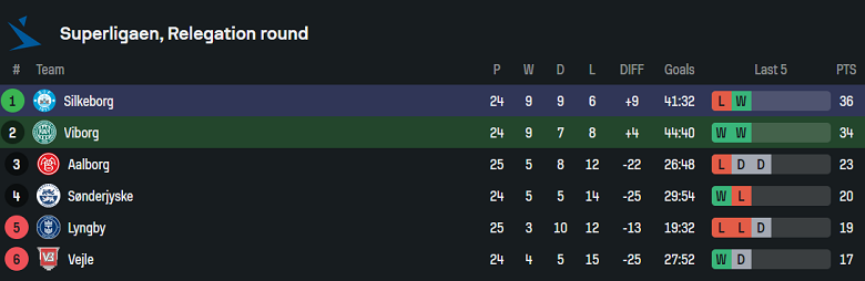 Nhận định, soi kèo Viborg vs Silkeborg, 19h00 ngày 13/4: Cửa trên ‘ghi điểm’ - Ảnh 4