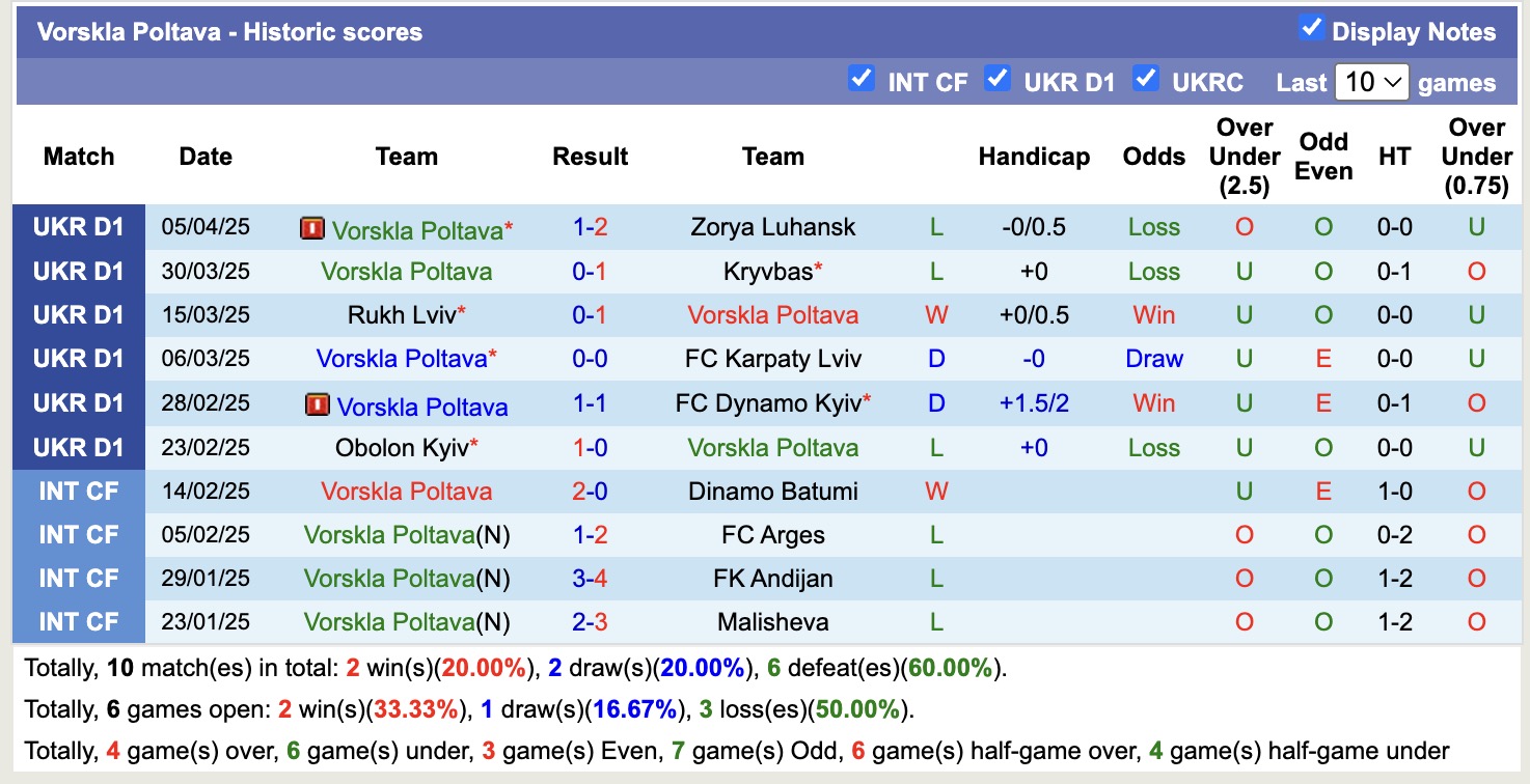 Nhận định, soi kèo Vorskla Poltava vs Polissya Zhytomyr, 17h00 ngày 13/4: Tiếp tục gieo sầu - Ảnh 2