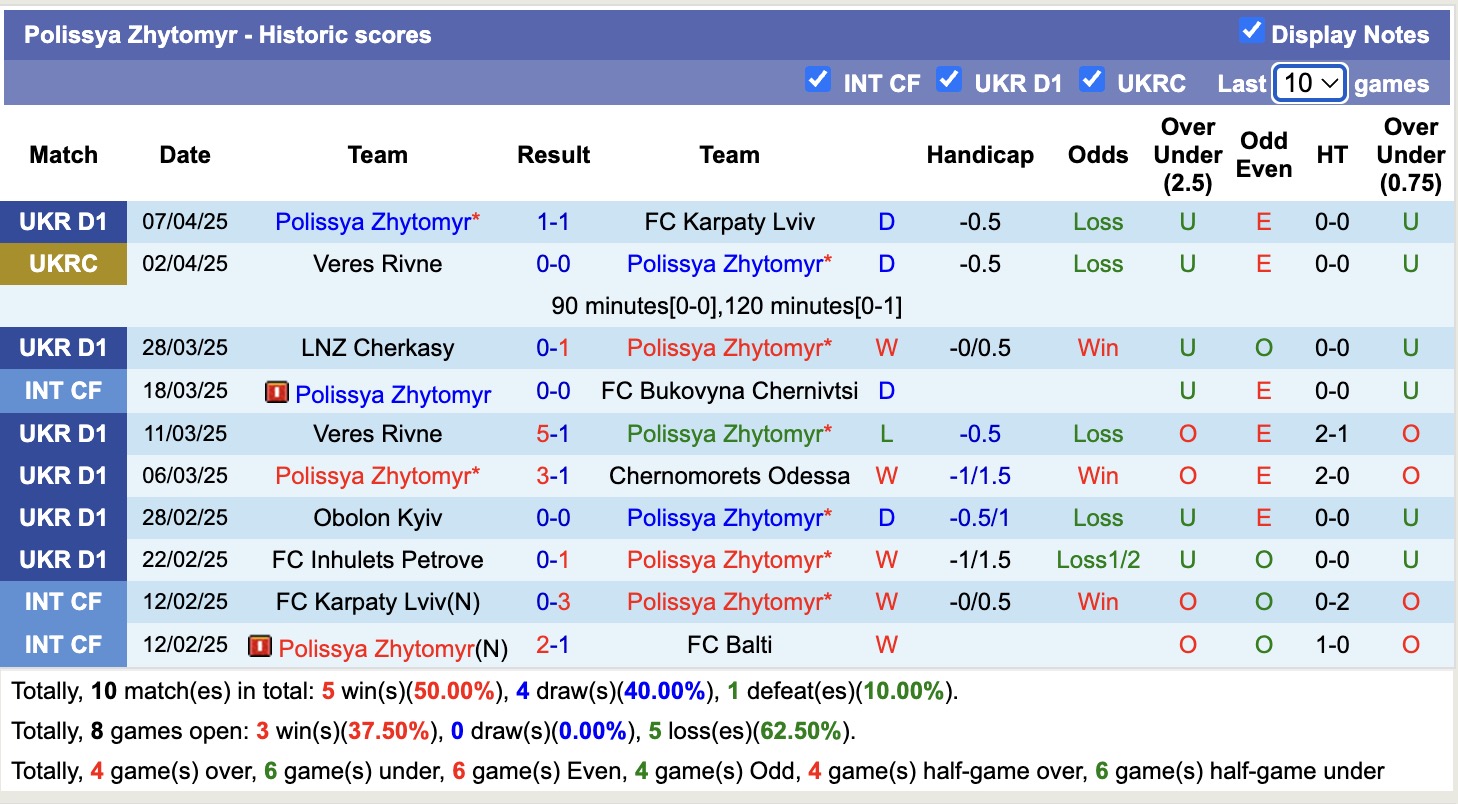Nhận định, soi kèo Vorskla Poltava vs Polissya Zhytomyr, 17h00 ngày 13/4: Tiếp tục gieo sầu - Ảnh 3