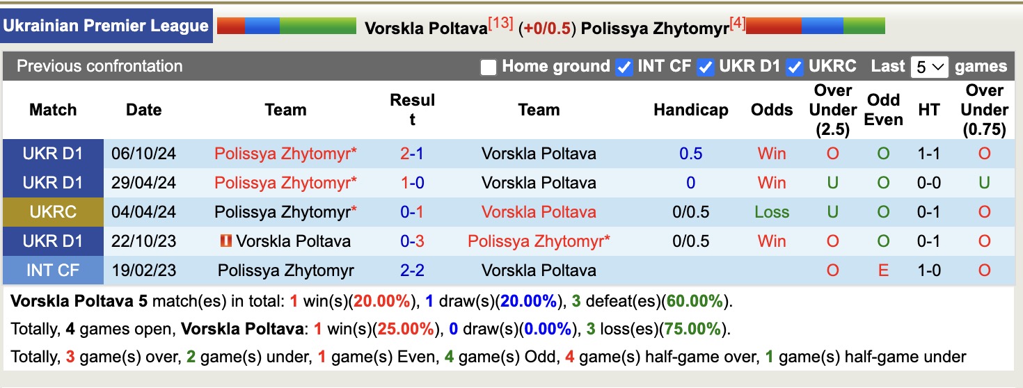 Nhận định, soi kèo Vorskla Poltava vs Polissya Zhytomyr, 17h00 ngày 13/4: Tiếp tục gieo sầu - Ảnh 4