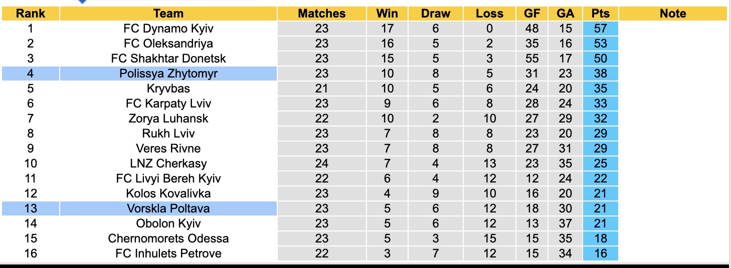 Nhận định, soi kèo Vorskla Poltava vs Polissya Zhytomyr, 17h00 ngày 13/4: Tiếp tục gieo sầu - Ảnh 5