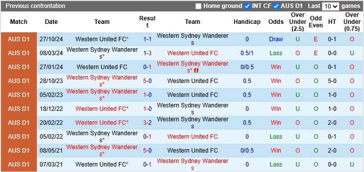 Nhận định, soi kèo Western Sydney vs Western United, 14h00 ngày 13/4: Tưng bừng và cởi mở - Ảnh 3