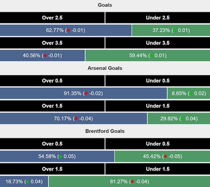 Siêu máy tính dự đoán Arsenal vs Brentford, 23h30 ngày 12/4 - Ảnh 2