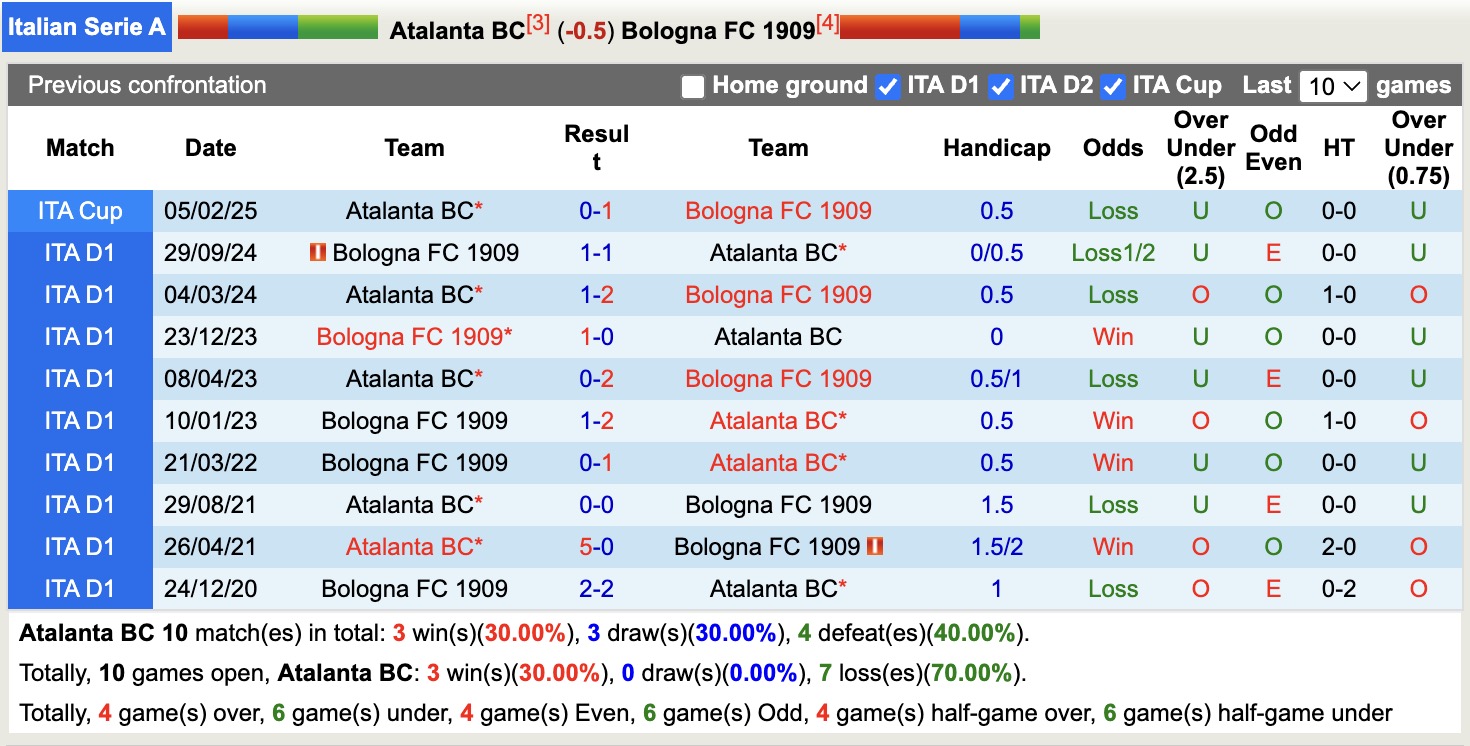 Soi kèo góc Atalanta vs Bologna, 17h30 ngày 13/4: Thế trận căng thẳng - Ảnh 3