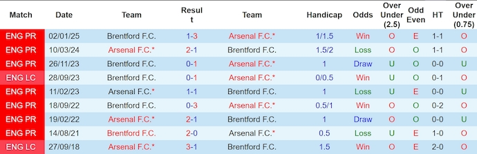 Soi kèo phạt góc Arsenal vs Brentford, 23h30 ngày 12/4 - Ảnh 3
