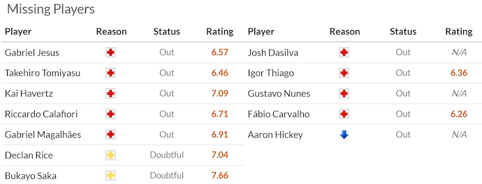 Soi kèo phạt góc Arsenal vs Brentford, 23h30 ngày 12/4 - Ảnh 5