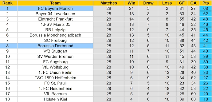 Soi kèo phạt góc Bayern Munich vs Borussia Dortmund, 23h30 ngày 12/4 - Ảnh 4