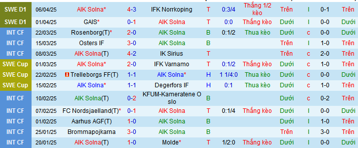 Nhận định, soi kèo AIK Solna vs Malmo FF, 00h10 ngày 15/4:  - Ảnh 1