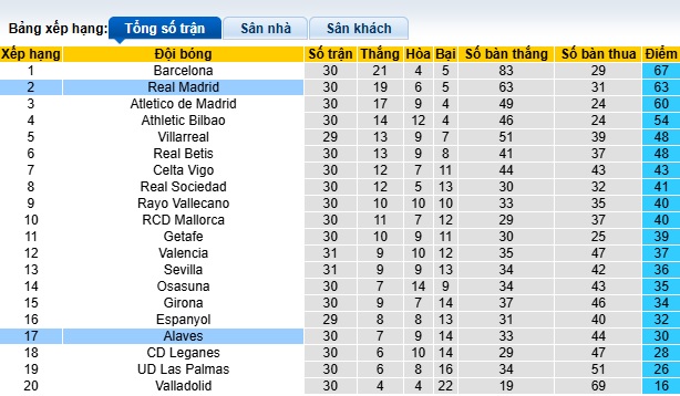 Nhận định, soi kèo Alaves vs Real Madrid, 21h15 ngày 13/4: Phải thắng thôi Los Blancos - Ảnh 1