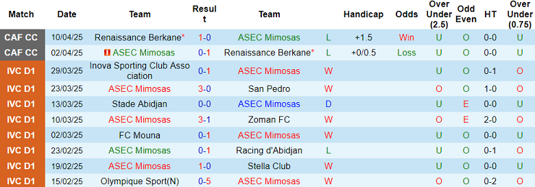 Nhận định, soi kèo ASEC Mimosas vs SOL FC, 22h30 ngày 14/4: Điểm tựa sân nhà - Ảnh 1