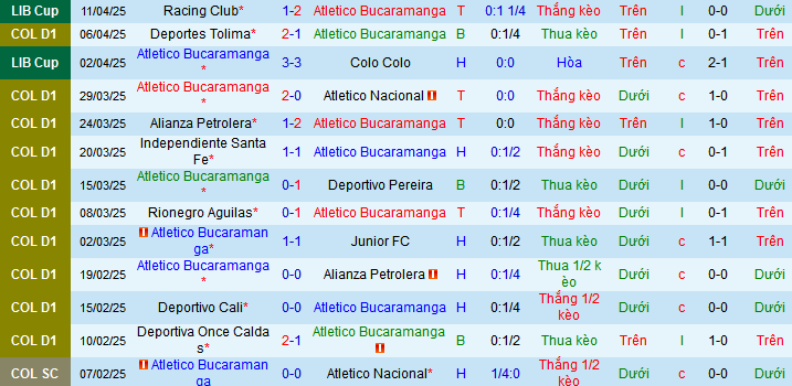 Nhận định, soi kèo Atletico Bucaramanga vs Fortaleza, 08h10 ngày 14/4:  - Ảnh 1