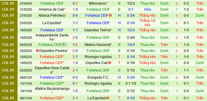 Nhận định, soi kèo Atletico Bucaramanga vs Fortaleza, 08h10 ngày 14/4:  - Ảnh 2
