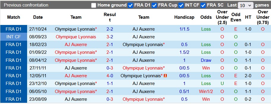 Nhận định, soi kèo Auxerre vs Lyon, 1h45  ngày 14/4: 'Hồn' ở Old Trafford - Ảnh 4