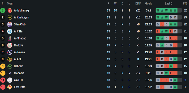 Nhận định, soi kèo Bahrain SC vs Al Muharraq, 23h00 ngày 14/4: Kết quả dễ đoán - Ảnh 4