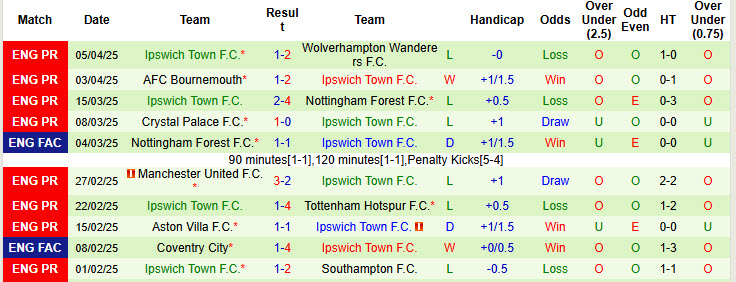 Nhận định, soi kèo Chelsea vs Ipswich Town, 20h00 ngày 13/4: Trở lại với top 5 - Ảnh 3