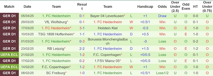 Nhận định, soi kèo Eintracht Frankfurt vs Heidenheim, 22h30 ngày 13/4: Không dễ cho chủ nhà - Ảnh 3