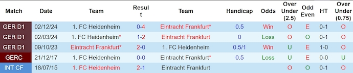 Nhận định, soi kèo Eintracht Frankfurt vs Heidenheim, 22h30 ngày 13/4: Không dễ cho chủ nhà - Ảnh 4