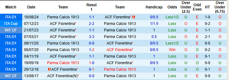Nhận định, soi kèo Fiorentina vs Parma, 20h00 ngày 13/4: La Viola tiếp tục ăn mừng - Ảnh 4