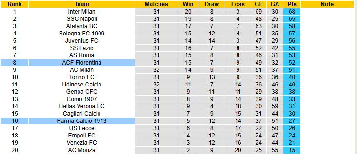 Nhận định, soi kèo Fiorentina vs Parma, 20h00 ngày 13/4: La Viola tiếp tục ăn mừng - Ảnh 6