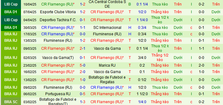 Nhận định, soi kèo Gremio FBPA vs Flamengo, 03h30 ngày 14/4:  - Ảnh 2