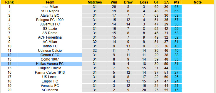 Nhận định, soi kèo Hellas Verona vs Genoa, 20h00 ngày 13/4: Khó phân thắng bại - Ảnh 6