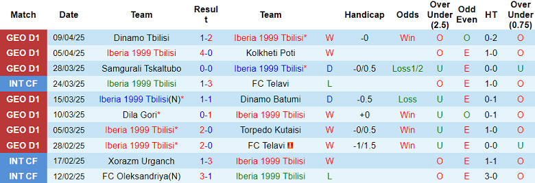 Nhận định, soi kèo Iberia vs Gareji, 22h00 ngày 14/4: Bức tranh tương phản - Ảnh 1