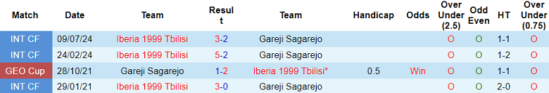 Nhận định, soi kèo Iberia vs Gareji, 22h00 ngày 14/4: Bức tranh tương phản - Ảnh 3