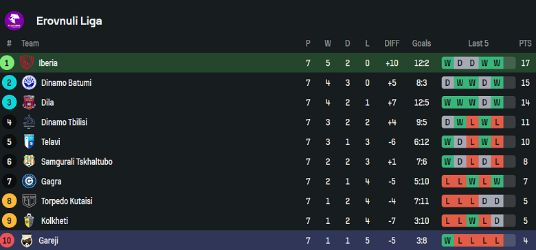 Nhận định, soi kèo Iberia vs Gareji, 22h00 ngày 14/4: Bức tranh tương phản - Ảnh 4