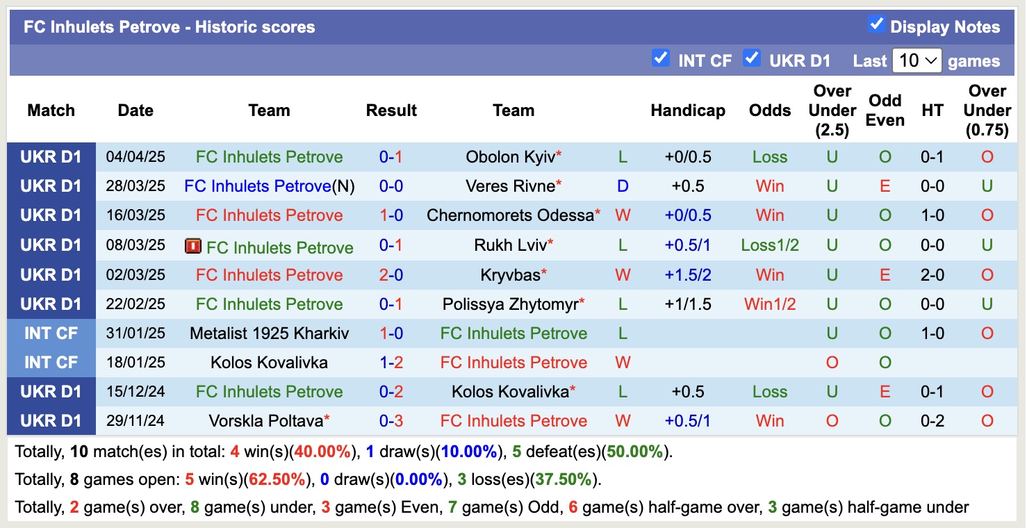 Nhận định, soi kèo Inhulets Petrove vs Karpaty Lviv, 19h30 ngày 14/4: Sáng cửa dưới - Ảnh 3