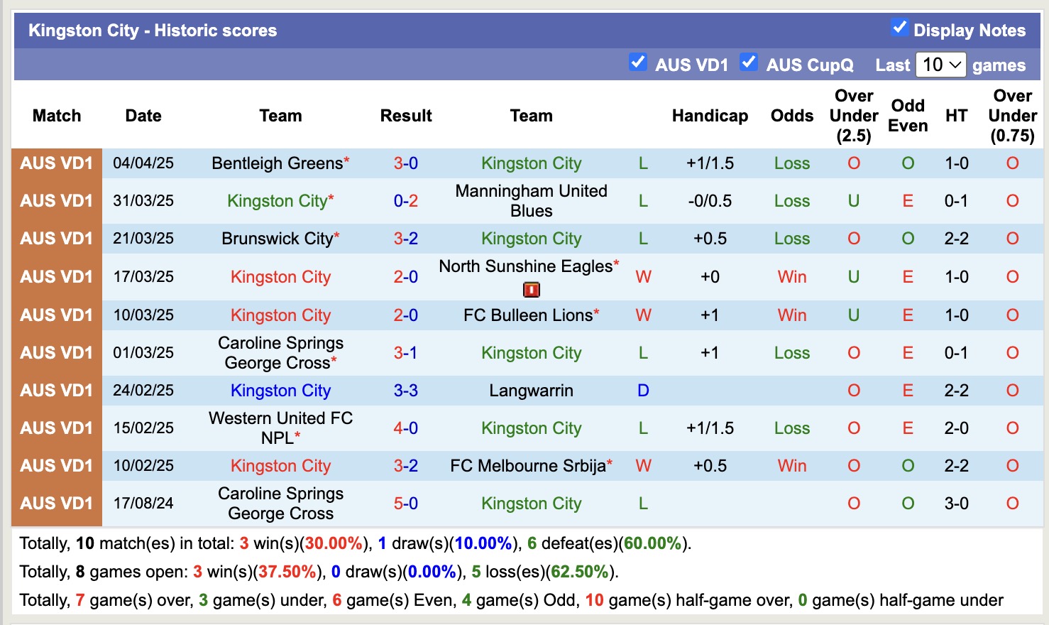 Nhận định, soi kèo Kingston City vs Northcote City, 16h30 ngày 14/4: Trái đắng xa nhà - Ảnh 2