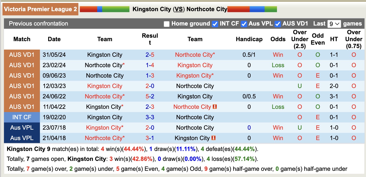 Nhận định, soi kèo Kingston City vs Northcote City, 16h30 ngày 14/4: Trái đắng xa nhà - Ảnh 4