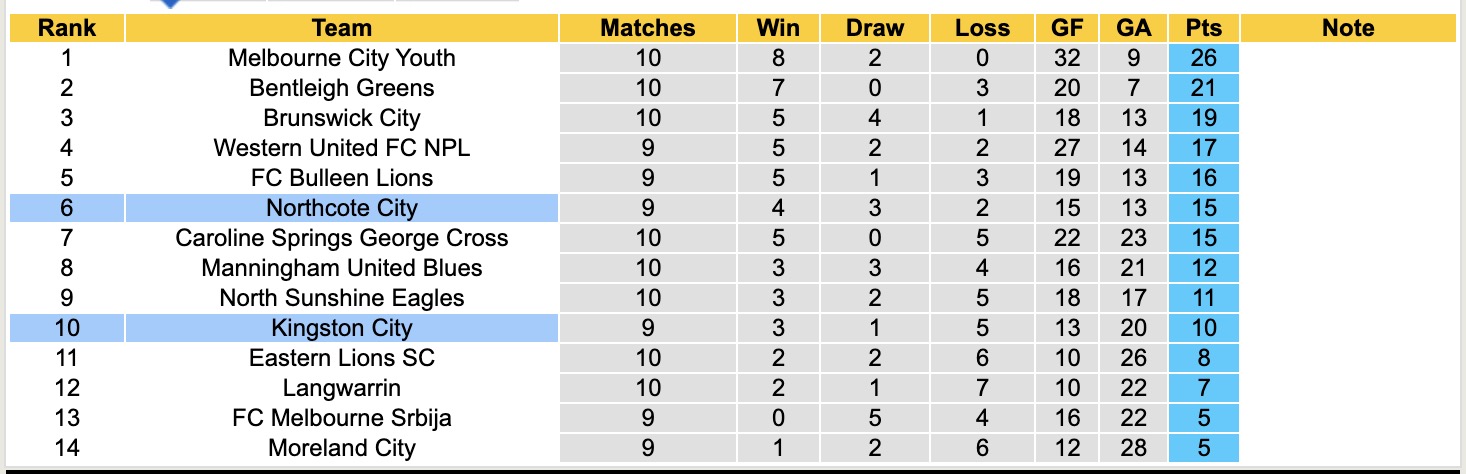 Nhận định, soi kèo Kingston City vs Northcote City, 16h30 ngày 14/4: Trái đắng xa nhà - Ảnh 5
