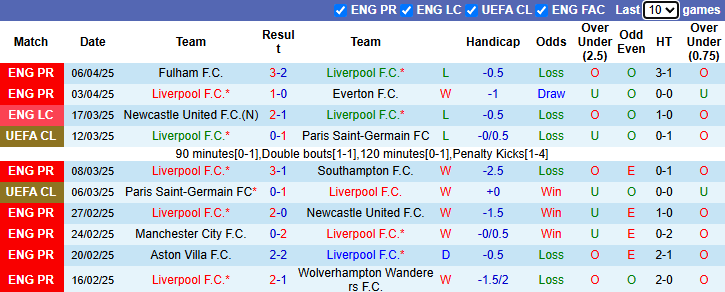 Nhận định, soi kèo Liverpool vs West Ham, 20h00 ngày 13/4: Tăng tốc - Ảnh 2